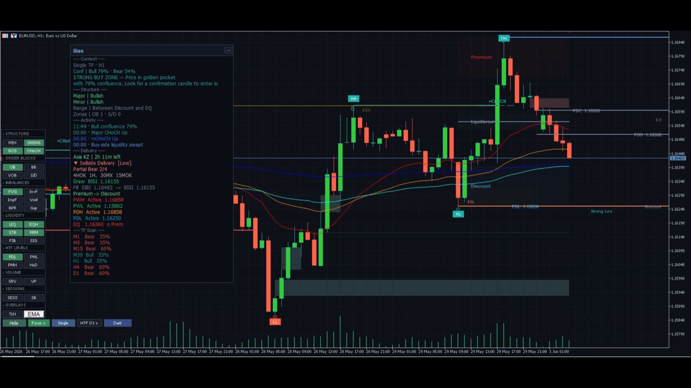 ICT Market Structure Pro indicator on an MT5 chart showing BOS, CHoCH, order blocks and FVG