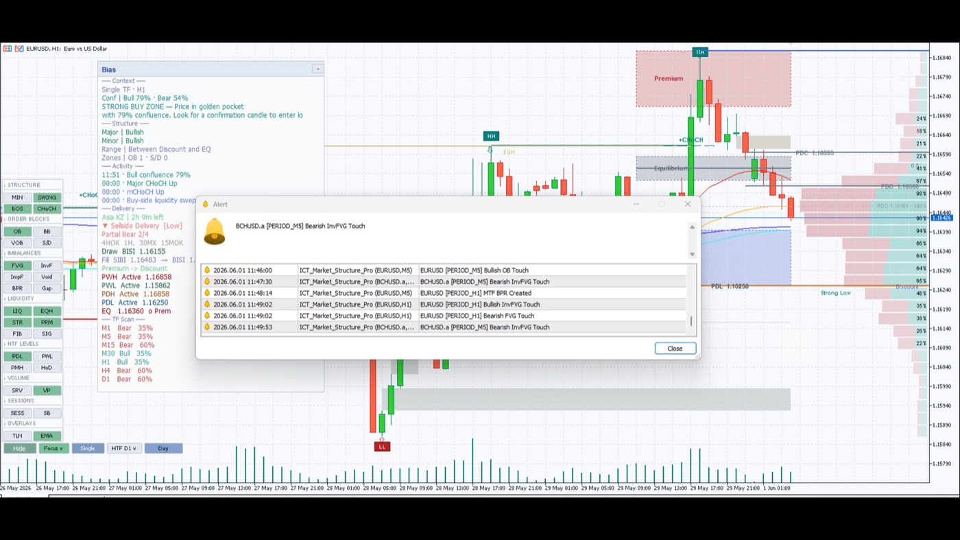 Kill zones and liquidity levels drawn by ICT Market Structure Pro
